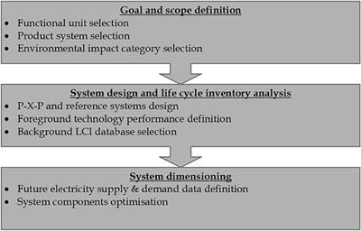 What Does It Take to Go Net-Zero-CO2? A Life Cycle Assessment on Long-Term Storage of Intermittent Renewables With Chemical Energy Carriers